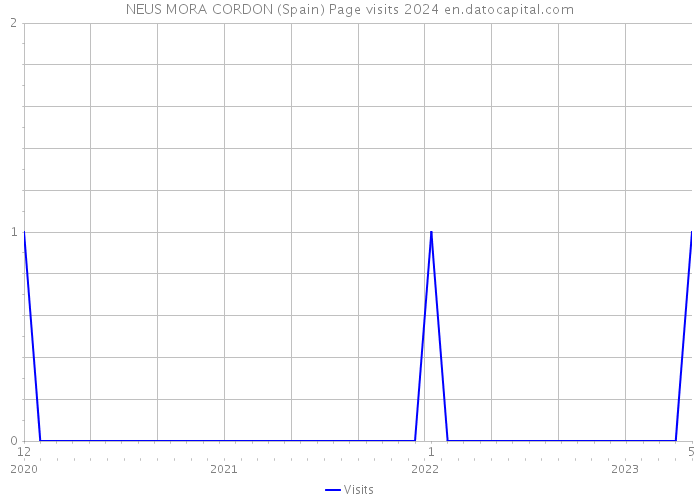 NEUS MORA CORDON (Spain) Page visits 2024 