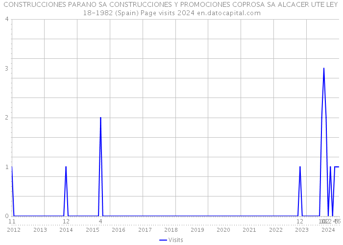 CONSTRUCCIONES PARANO SA CONSTRUCCIONES Y PROMOCIONES COPROSA SA ALCACER UTE LEY 18-1982 (Spain) Page visits 2024 