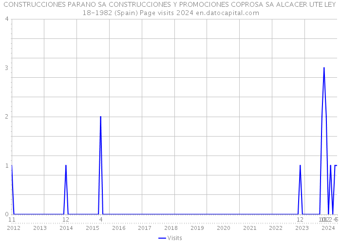 CONSTRUCCIONES PARANO SA CONSTRUCCIONES Y PROMOCIONES COPROSA SA ALCACER UTE LEY 18-1982 (Spain) Page visits 2024 