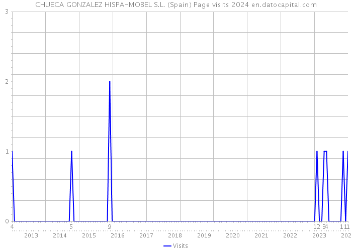 CHUECA GONZALEZ HISPA-MOBEL S.L. (Spain) Page visits 2024 