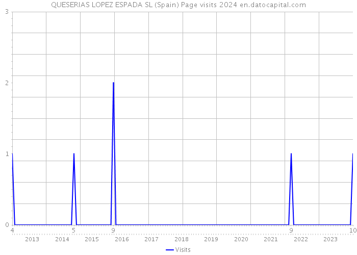 QUESERIAS LOPEZ ESPADA SL (Spain) Page visits 2024 