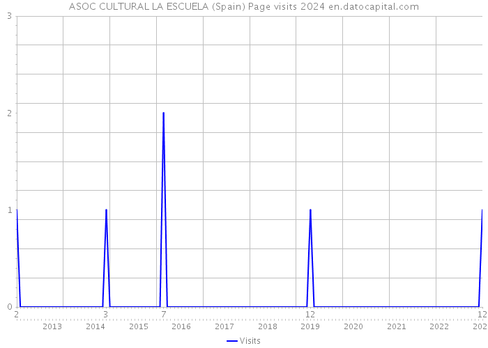 ASOC CULTURAL LA ESCUELA (Spain) Page visits 2024 