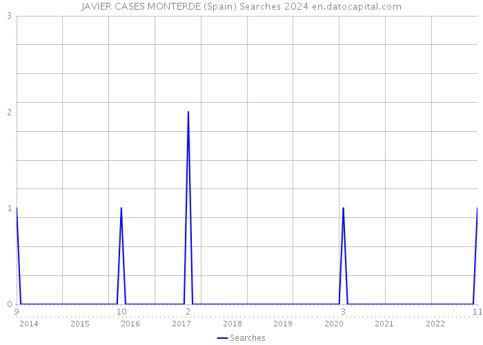 JAVIER CASES MONTERDE (Spain) Searches 2024 