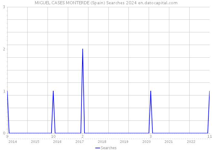 MIGUEL CASES MONTERDE (Spain) Searches 2024 