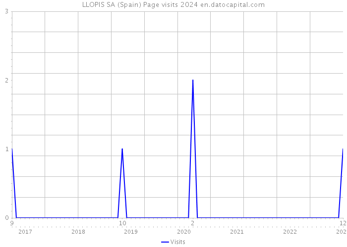 LLOPIS SA (Spain) Page visits 2024 