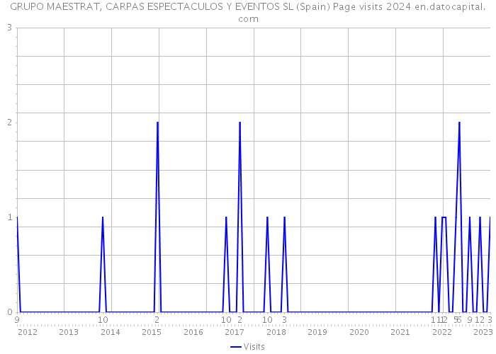 GRUPO MAESTRAT, CARPAS ESPECTACULOS Y EVENTOS SL (Spain) Page visits 2024 