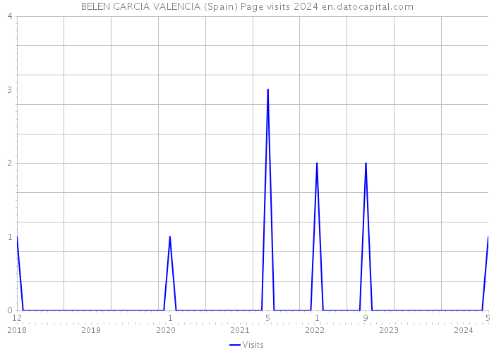 BELEN GARCIA VALENCIA (Spain) Page visits 2024 