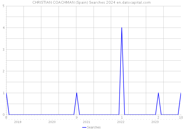 CHRISTIAN COACHMAN (Spain) Searches 2024 