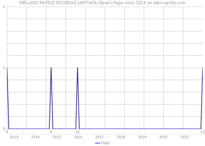 MELLADO MUÑOZ SOCIEDAD LIMITADA (Spain) Page visits 2024 