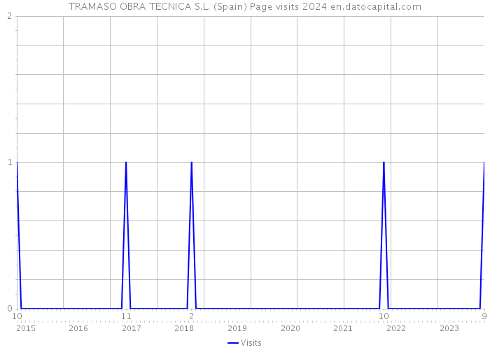 TRAMASO OBRA TECNICA S.L. (Spain) Page visits 2024 