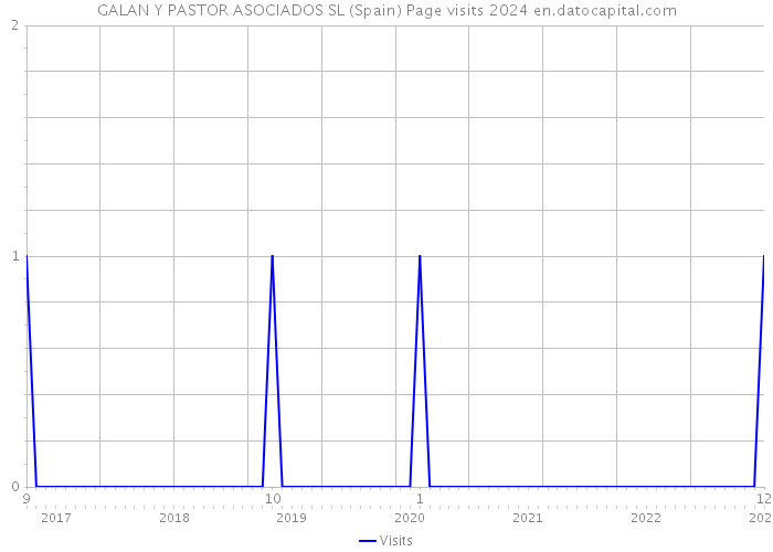 GALAN Y PASTOR ASOCIADOS SL (Spain) Page visits 2024 