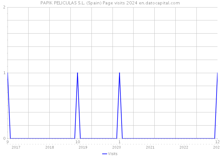 PAPIK PELICULAS S.L. (Spain) Page visits 2024 