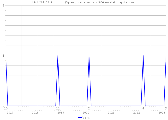 LA LOPEZ CAFE, S.L. (Spain) Page visits 2024 
