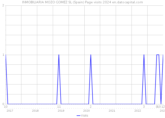 INMOBILIARIA MOZO GOMEZ SL (Spain) Page visits 2024 