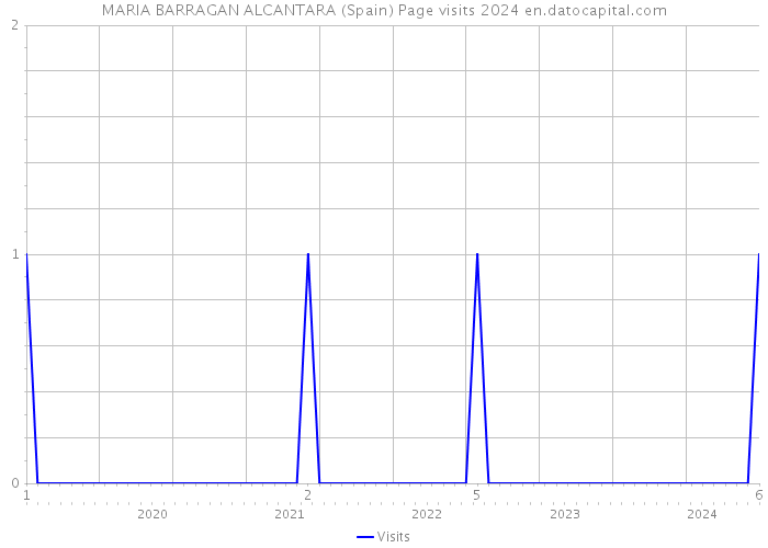 MARIA BARRAGAN ALCANTARA (Spain) Page visits 2024 