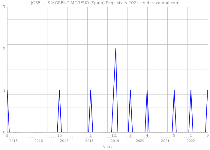 JOSE LUIS MORENO MORENO (Spain) Page visits 2024 