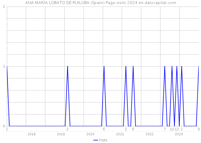 ANA MARIA LOBATO DE RUILOBA (Spain) Page visits 2024 