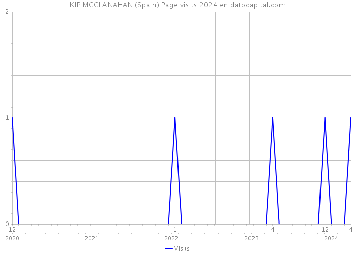 KIP MCCLANAHAN (Spain) Page visits 2024 