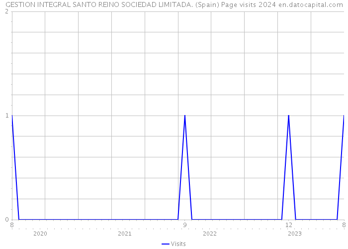 GESTION INTEGRAL SANTO REINO SOCIEDAD LIMITADA. (Spain) Page visits 2024 