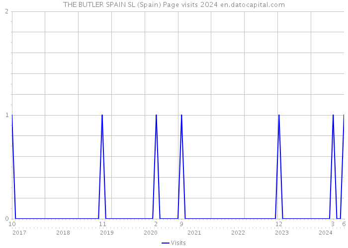 THE BUTLER SPAIN SL (Spain) Page visits 2024 