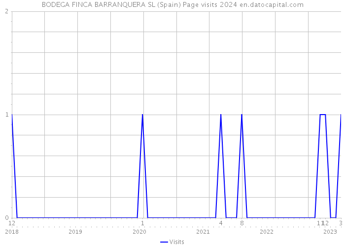 BODEGA FINCA BARRANQUERA SL (Spain) Page visits 2024 