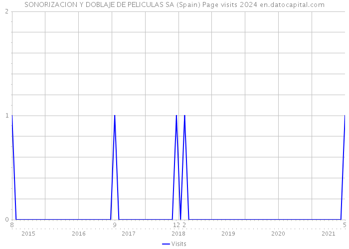 SONORIZACION Y DOBLAJE DE PELICULAS SA (Spain) Page visits 2024 