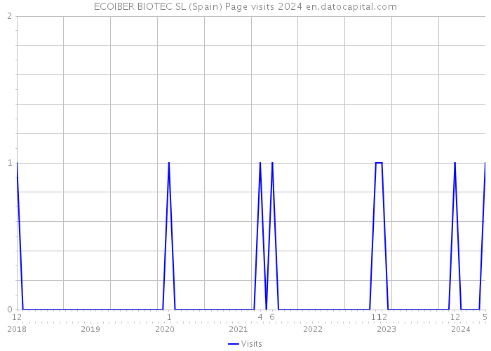 ECOIBER BIOTEC SL (Spain) Page visits 2024 