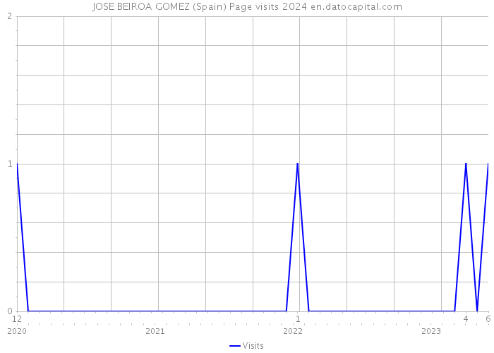 JOSE BEIROA GOMEZ (Spain) Page visits 2024 