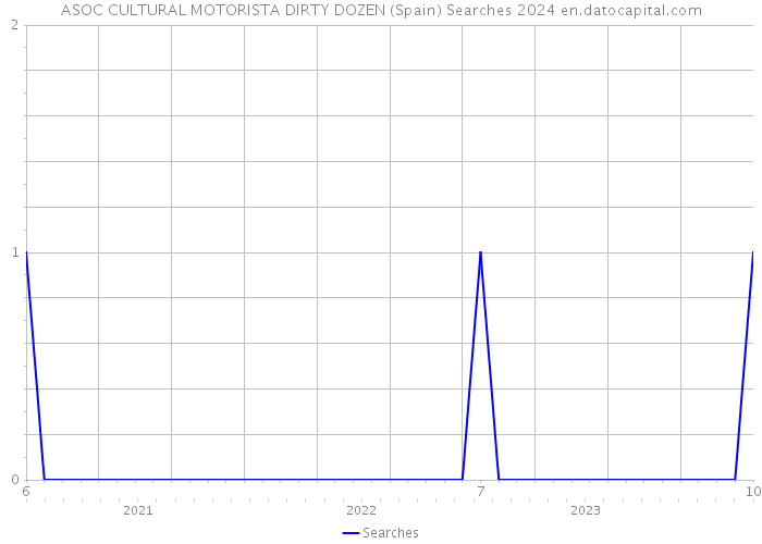 ASOC CULTURAL MOTORISTA DIRTY DOZEN (Spain) Searches 2024 