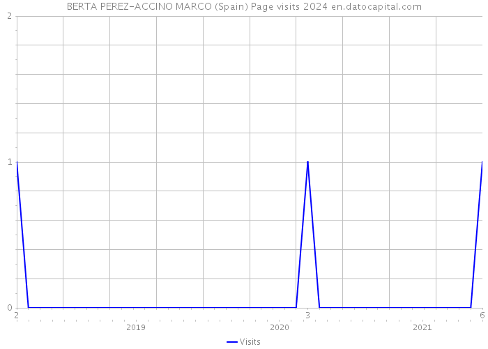 BERTA PEREZ-ACCINO MARCO (Spain) Page visits 2024 