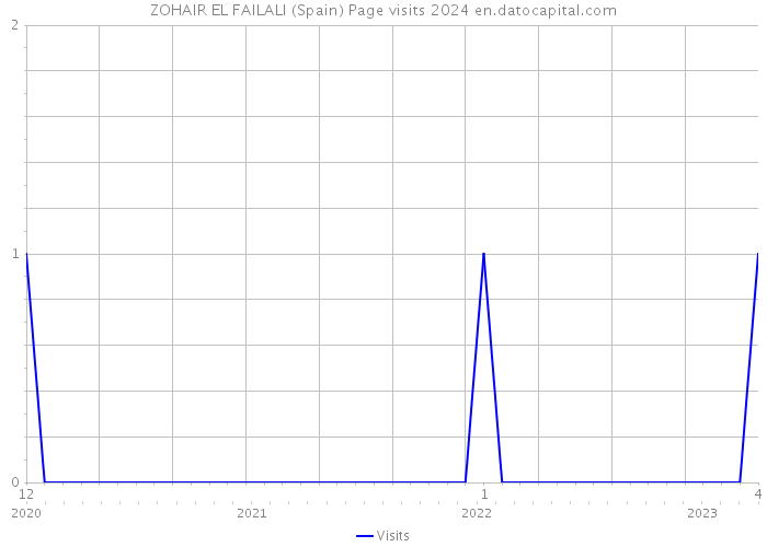 ZOHAIR EL FAILALI (Spain) Page visits 2024 