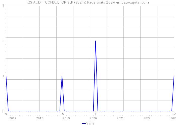 QS AUDIT CONSULTOR SLP (Spain) Page visits 2024 