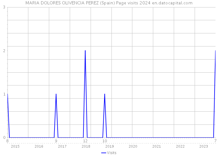 MARIA DOLORES OLIVENCIA PEREZ (Spain) Page visits 2024 