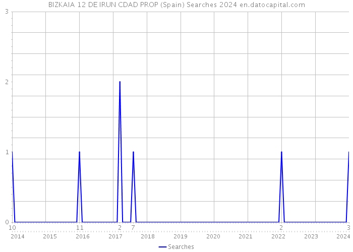 BIZKAIA 12 DE IRUN CDAD PROP (Spain) Searches 2024 