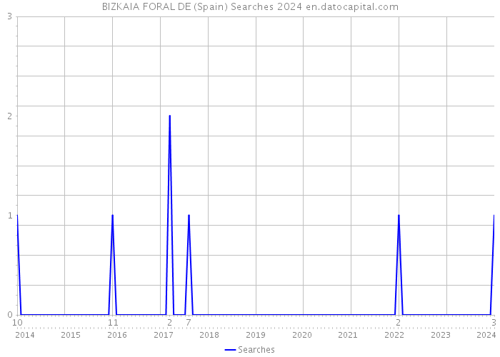 BIZKAIA FORAL DE (Spain) Searches 2024 