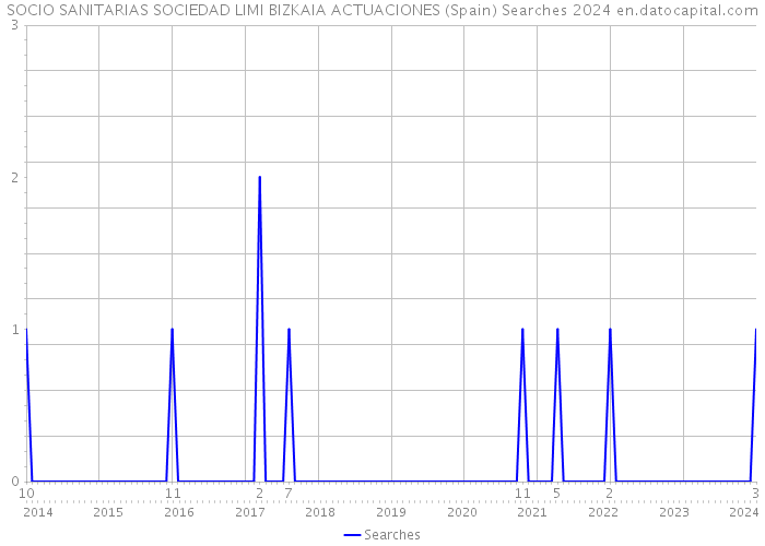 SOCIO SANITARIAS SOCIEDAD LIMI BIZKAIA ACTUACIONES (Spain) Searches 2024 