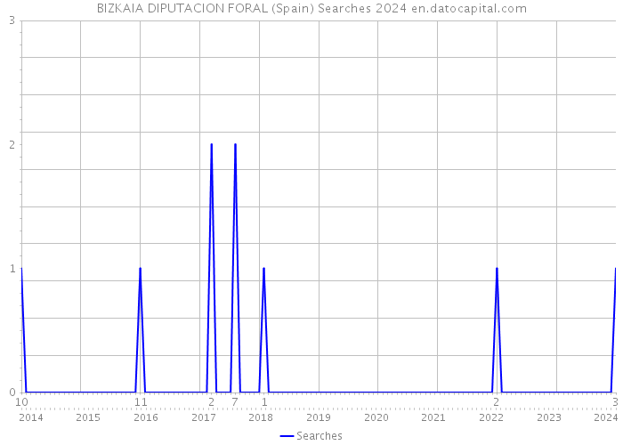 BIZKAIA DIPUTACION FORAL (Spain) Searches 2024 