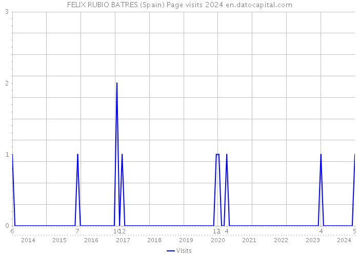 FELIX RUBIO BATRES (Spain) Page visits 2024 
