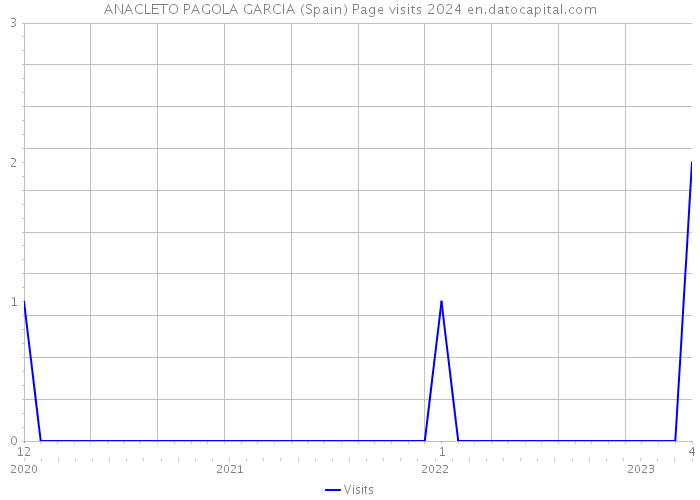 ANACLETO PAGOLA GARCIA (Spain) Page visits 2024 