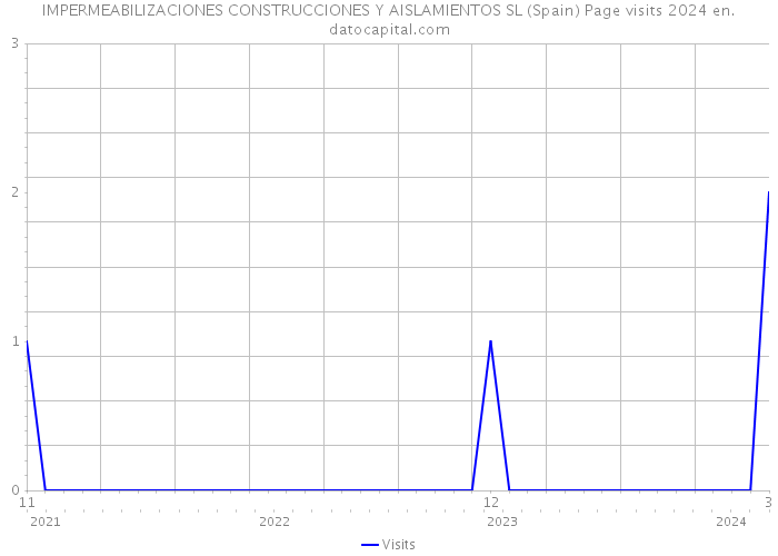 IMPERMEABILIZACIONES CONSTRUCCIONES Y AISLAMIENTOS SL (Spain) Page visits 2024 