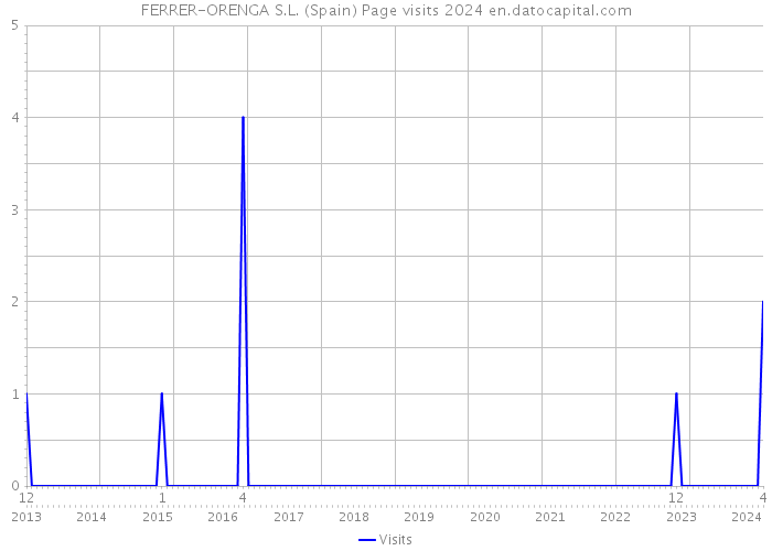 FERRER-ORENGA S.L. (Spain) Page visits 2024 