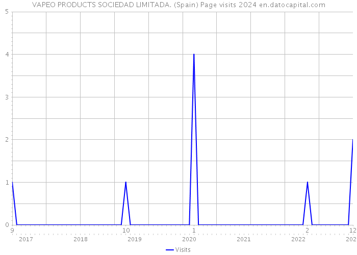 VAPEO PRODUCTS SOCIEDAD LIMITADA. (Spain) Page visits 2024 