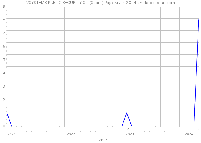 VSYSTEMS PUBLIC SECURITY SL. (Spain) Page visits 2024 