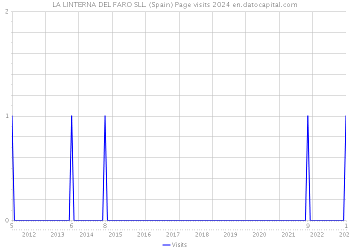 LA LINTERNA DEL FARO SLL. (Spain) Page visits 2024 