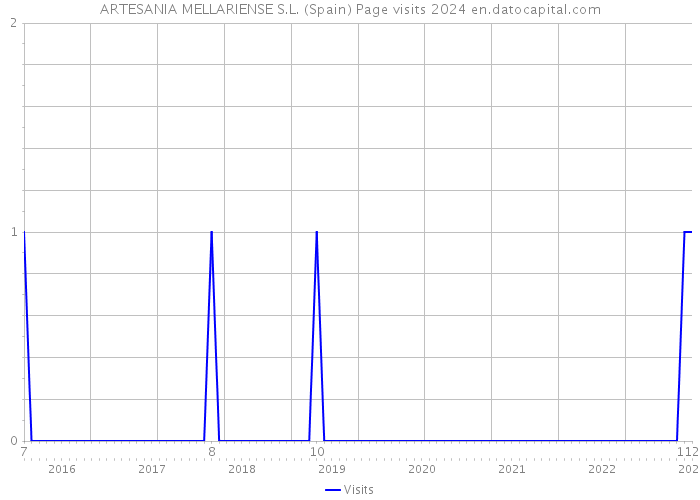 ARTESANIA MELLARIENSE S.L. (Spain) Page visits 2024 