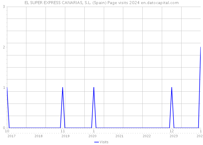 EL SUPER EXPRESS CANARIAS, S.L. (Spain) Page visits 2024 