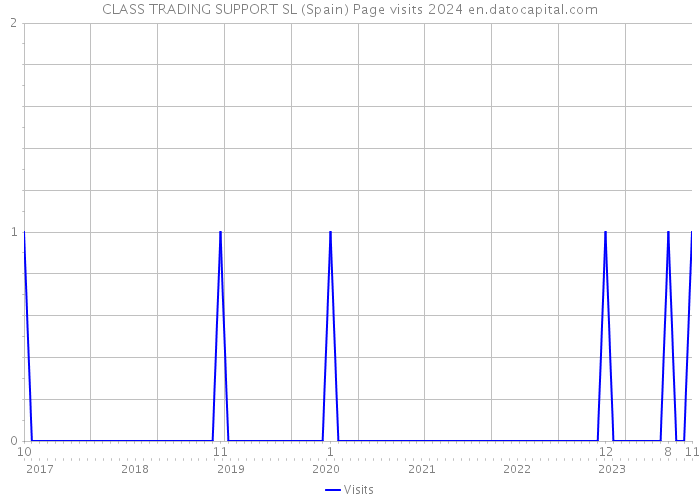 CLASS TRADING SUPPORT SL (Spain) Page visits 2024 
