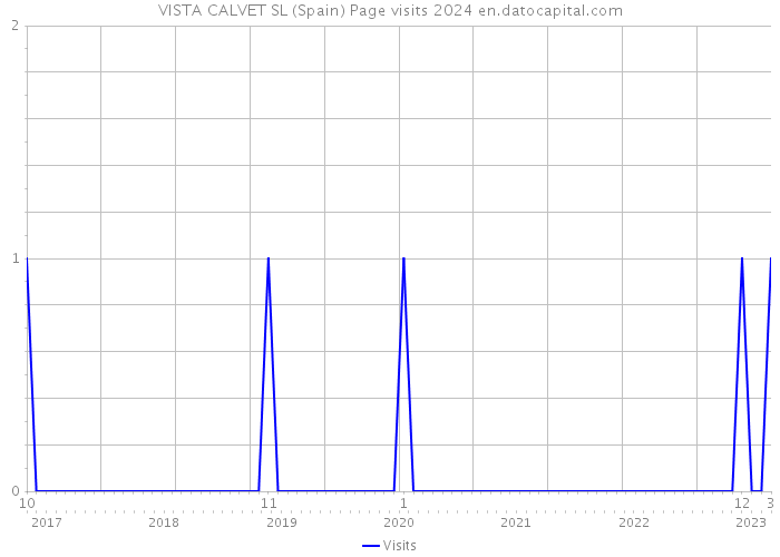 VISTA CALVET SL (Spain) Page visits 2024 