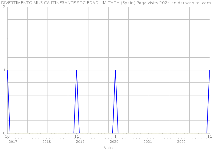 DIVERTIMENTO MUSICA ITINERANTE SOCIEDAD LIMITADA (Spain) Page visits 2024 