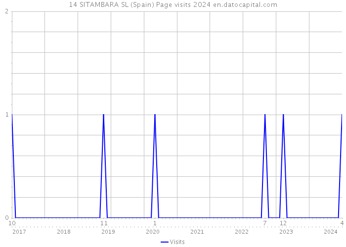 14 SITAMBARA SL (Spain) Page visits 2024 